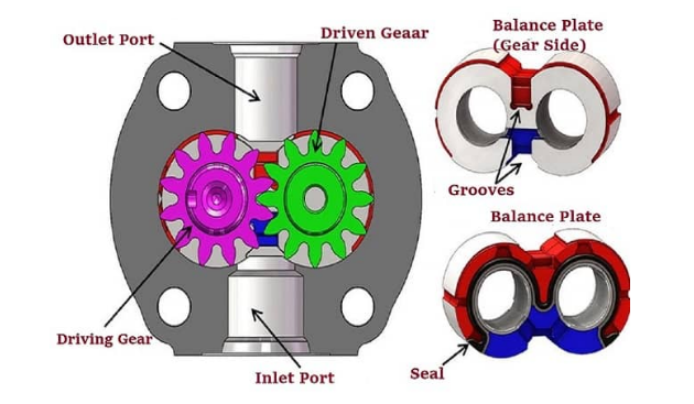 齒輪泵是什么？齒輪泵是如何進(jìn)行工作的？