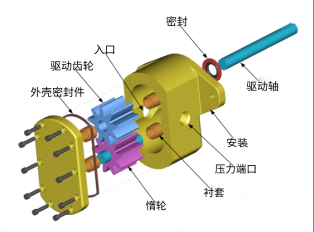 齒輪泵和螺桿泵有什么區(qū)別？齒輪泵和螺桿泵的優(yōu)點(diǎn)是什么？